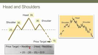 Reversal chart patterns (technical analysis), CFA L1