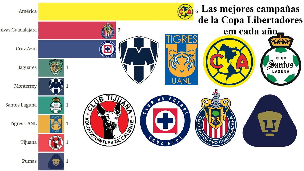 Melhores campanhas dos clubes mexicanos em cada ano na Copa Libertadores (1998-2016)