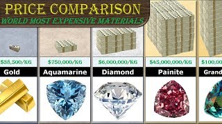 Price Comparison (Most Expensive Substance)