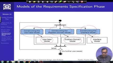 Module 22: SDLC Phases and UML Diagrams (Lecture 34)