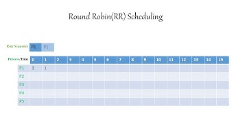 Round Robin - Scheduling Policy- Animation