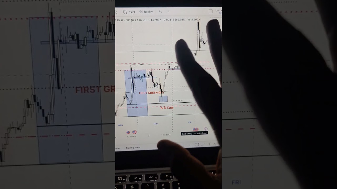 FIRST GREEN DAY TRADE SETUP PLUS INSIDE DAY STACEY BURKE CONCEPTS