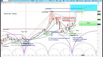 Natural Gas Futures Market | Cycle & Technical Analysis | Price Projections & Timing askSlim.com