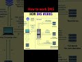 How to work with DNS।। DNS के साथ कैसे काम किया जाता है।। #shorts