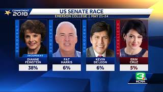 The race for california’s u.s. senate seat is being led by incumbent
dianne feinstein. according to recent polls, feinstein has a 38
percent lead. democratic...