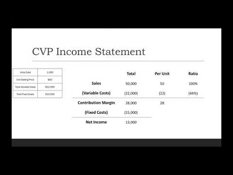 تصویری: چگونه صورت درآمد CVP به مدیریت در تصمیم گیری کمک می کند؟