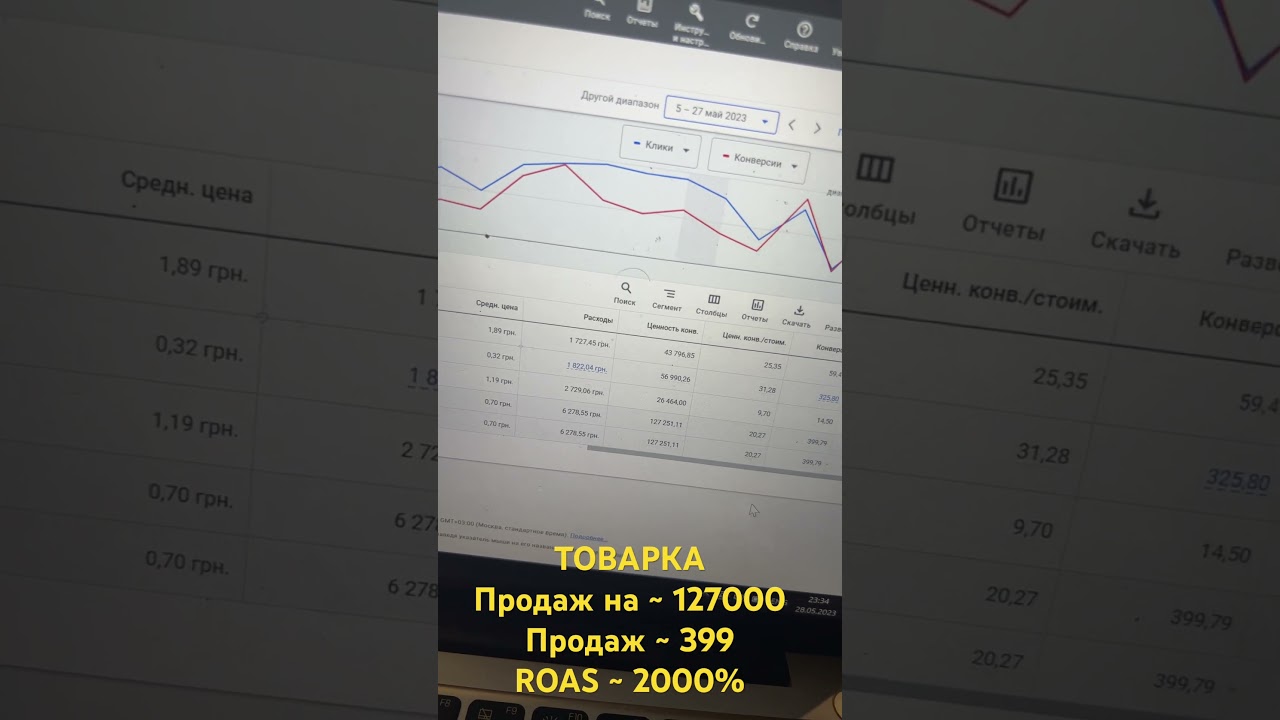 Google Shopping, товарка, продаж на 127000 грн, покупок ~ 399, ROAS ~2000% 