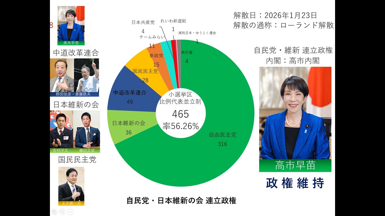 【円グラフ】日本国憲法下における衆議院議員総選挙の歩み 〈1947年〜2026年〉