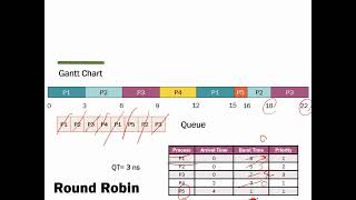 Operating Systems- CPU Scheduling - Round Robin Algorithm - Preemptive