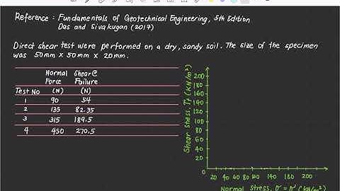 Shear Strength of Soils - Direct Shear Test