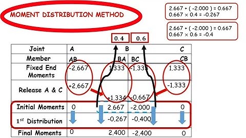 Moment Distribution Method #1 Problem | Pratik Ingle