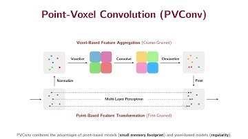 Point Voxel CNN for Efficient 3D Deep Learning, NeurIPS 2019, spotlight presentation.