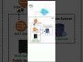 Public vs Private Subnet Explained | AWS Networking | ByteDeploy #devops #cloudcomputing #tech