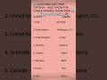 📚🎯#Countries& Capitals- #Must know For Exam & Gk #🌏