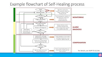 3GPP SON Series: SON in 3GPP Release-10 – Self-healing