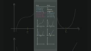 📈Graphing📉 functions and their derivatives 🤯🤯 #apcalculus #apcalc #unit5 #shorts