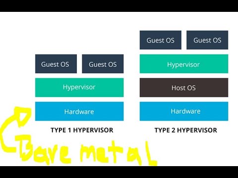 Video: ¿Es KVM un hipervisor bare metal?