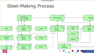 ArchiMate® 3.0 in Practice (Part 5 Manufacturing )
