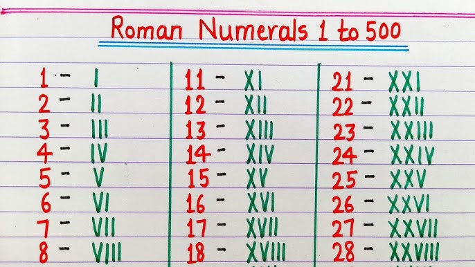 1 to 1000 Roman Numerals