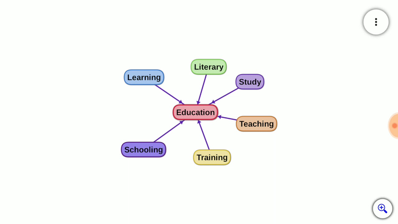synonyms of education