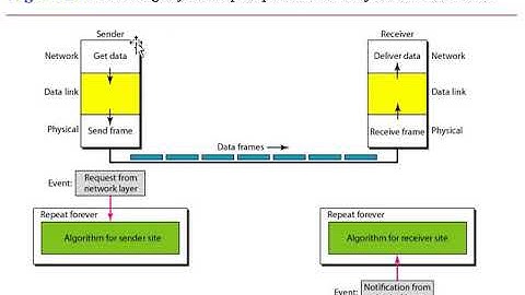 DC Module 4 Chapter 1 Data Link Services