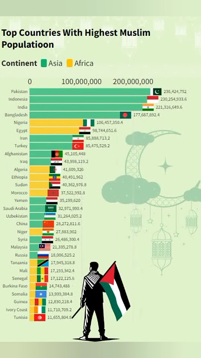 Countries With Highest Muslim Population | #muslim