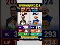 Lok Sabha Election 2029 🔥 NDA vs INDIA Biggest Survey Shock 😱 Kaun Banayega Sarkar?