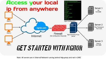 Start ngrok server in Kali or parrot os.Port forwarding without router.Hacking over the WAN network.