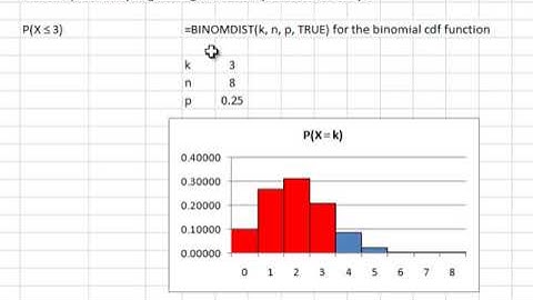 Binomial Distribution Probabilities Part I on Excel (works for Google Sheets as well)