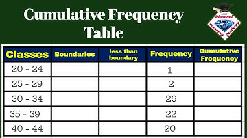 How To Construct Cumulative Frequency Distribution Table? Construction of Cumulative frequency table