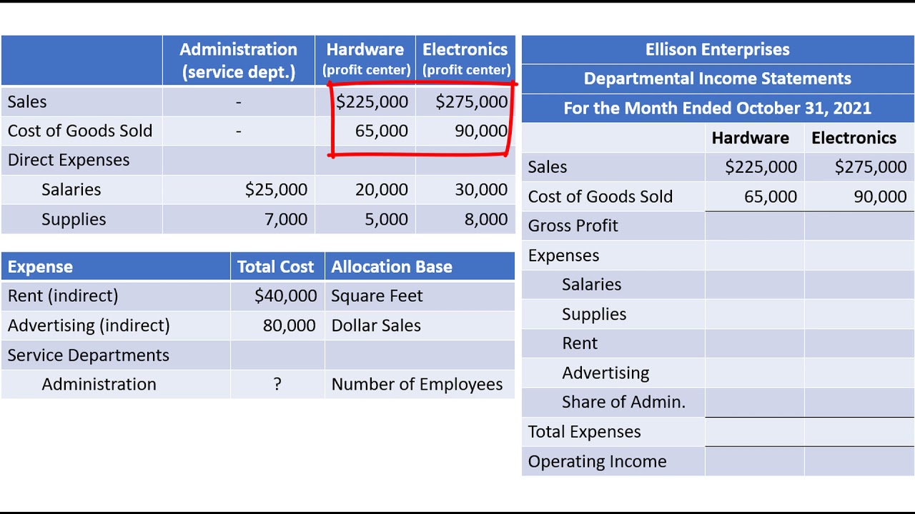 Departmental Income Statements and Departmental Contribution to Overhead - YouTube