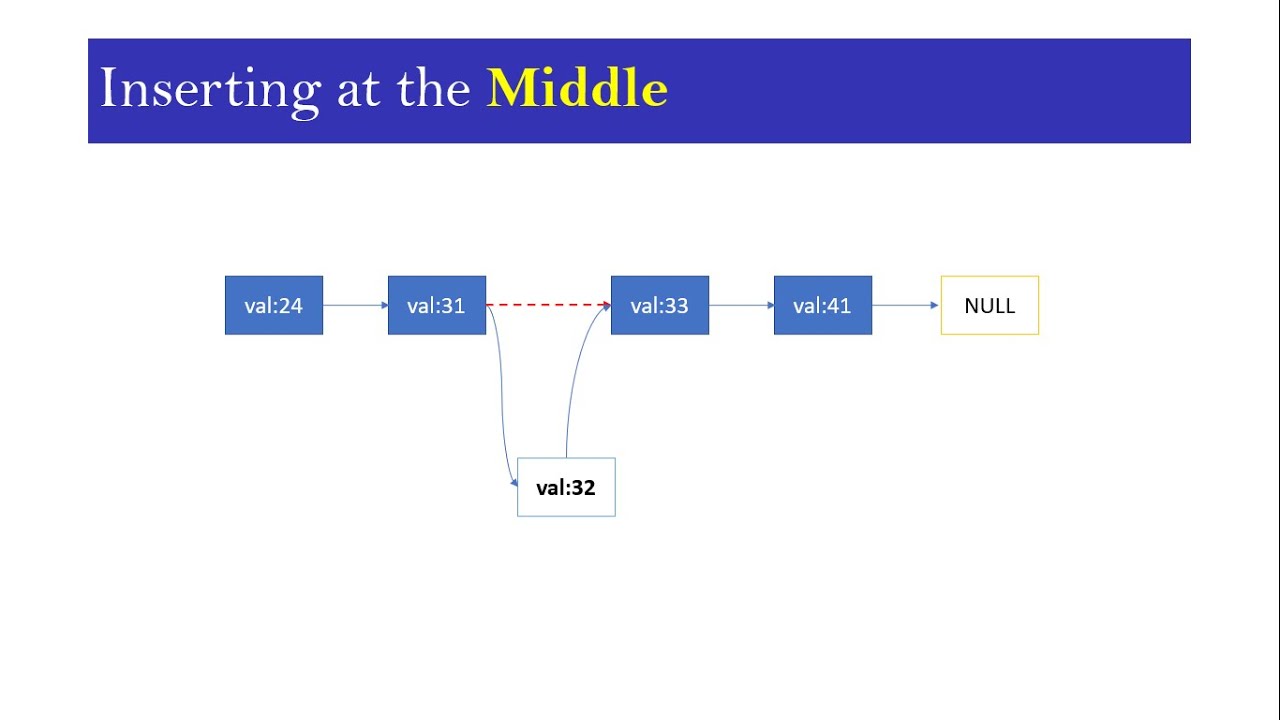 Linked List in C++ - Inserting New Node at the Beginning, in the Middle ...