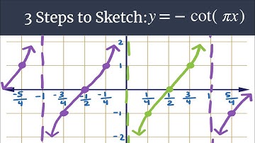 Graph y=-cot(πx) – 3 Steps to Sketch