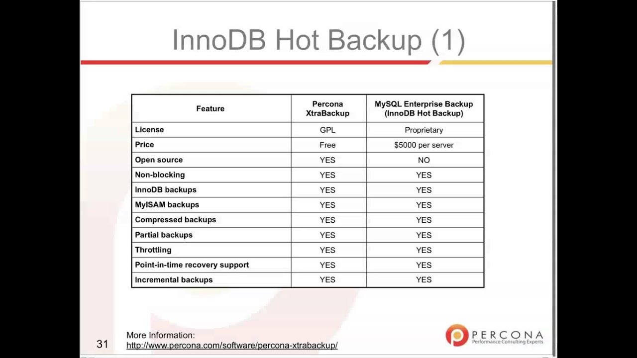 mysql enterprise backup performance