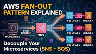 AWS Fan-Out Pattern: Amazon SNS + Amazon SQS Setup Update