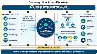 How to Build Trustworthy Enterprise AI: AccureIQx Complete Architecture Breakdown