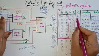 Arithmetic logic shift unit | Hardware implementation | COA