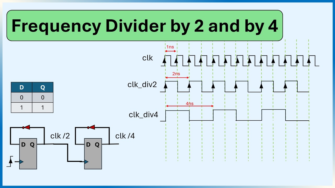 Designing Clock Divider by 2 and Clock Divider 4 | SystemVerilog - YouTube