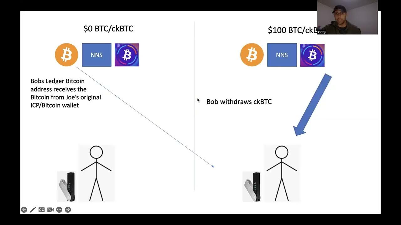 bitcoin integration icp