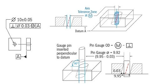 MMC and LMC, Rules 1 and 2 of GD&T, Bonus Tolerance