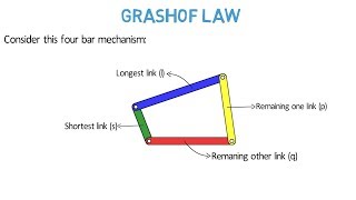 Grashof law