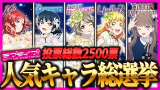 ラブライブ！人気キャラランキング！投票総数2500票の頂点に輝いたのは！？