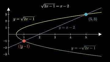 Visualizing Extraneous Solutions