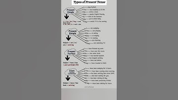 learn all 4 present tenses with examples | english speaking practice