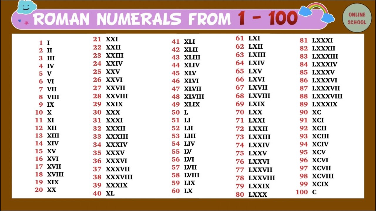 Counting Roman Numerals from 1-100, Roman Numerals, Counting 1-100, 1 ...