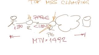 X1 TCP MSS Clamping