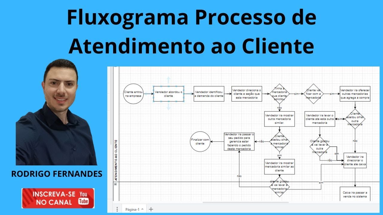 Fluxograma De Processo De Vendas