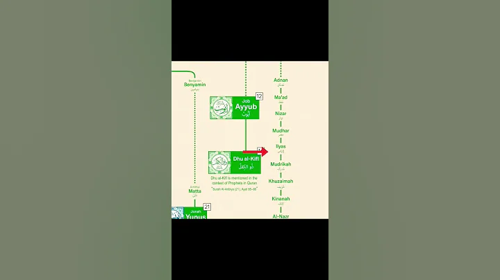 Muhammad family tree | islamic prophets family tree | islamic family tree #prophet #prophetmuhammad