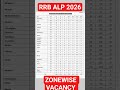RRB ALP 2026 NEW vacancy zone-wise breakdown | Complete details #rrb #alp2026 #railways