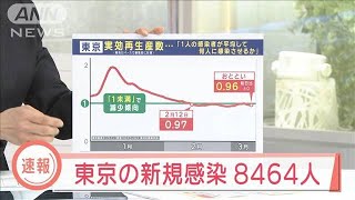 【速報】東京の新規感染8464人 先週金曜日は1万517人(2022年3月11日)